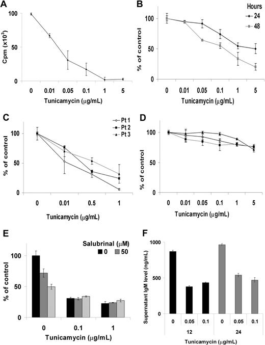 Figure 4. Tunicamycin induces cytotoxicity and decrease in proliferation. (A) Thymidine uptake assay. BCWM.1 WM cells were cultured with tunicamycin (0.01 μg/mL to 5 μg/mL) for 48 hours. (B) BCWM.1 cells were cultured with tunicamycin (0.01 μg/mL to 5 μg/mL) for 24 hours (△) and 48 hours (■), then cytotoxicity was studied. (C) Freshly isolated BM CD19+ cells from 3 patients with WM were cultured with tunicamycin (0.01 μg/mL to 1 μg/mL) for 48 hours. (D) Absence of cytotoxicity was observed on freshly isolated peripheral blood CD19+ from 3 healthy donors cultured with tunicamycin (0.01 μg/mL to 5 μg/mL) for 48 hours. Cytotoxicity was assessed by the MTT assay (B-D). (E) Salubrinal (50 μM and 75 μM) do not protect BCWM.1 cells from tunicamycin-induced (0.1 μg/mL and 1 μg/mL) cytotoxicity at 48 hours. (F) ELISA of BCWM.1 supernatant. IgM secretion was decreased after 12 hours and 24 hours of treatment with tunicamycin (0.05 μg/mL and 0.1 μg/mL).
