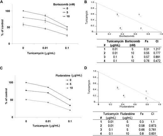 Figure 7. Tunicamycin-induced cytotoxicity is enhanced in combination with other therapy. Cytotoxicity was measured using the MTT assay. All data represent mean plus or minus SD of triplicate experiments. (A,C) BCWM.1 cells were cultured with tunicamycin (0.01 μg/mL and 0.1 μg/mL) in the absence and presence of bortezomib (5 nM and 10 nM; A) and fludarabine (5 μg/mL and 10 μg/mL; C). (B,D) Normalized isobologram produced by the software Calcusyn. Values below the threshold line represent synergistic combination. Table shows affected fractions (Fa) and combination indexes (CI) with tunicamycin and other therapy. Numbers (#) correspond to those provided in the normalized isobologram. (B) BCWM.1 cells were cultured with either tunicamycin, bortezomib, or the combination for 48 hours. (D) BCWM.1 cells were cultured with tunicamycin, fludarabine, and the combination for 48 hours.