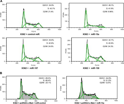 Figure 5. miR-15a blocks K562 cell-cycle progression in G1. (A) K562 cells were transfected with 100 nM of the indicated microRNA mimics. Forty-eight hours after nucleofection, cells were stained with PI and then analyzed for DNA content by FACS. The population of cells in each phase of the cell cycle was calculated with FlowJo software. Since nucleofection resulted in the death of approximately 30% of K562 cells, the cell-cycle analysis excluded the sub-G1 population. A representative result of 3 independent experiments is shown. (B) Exogenous c-Myb expression partially overcomes miR-15a-induced cell-cycle arrest. Representative data from 3 independent experiments are shown.