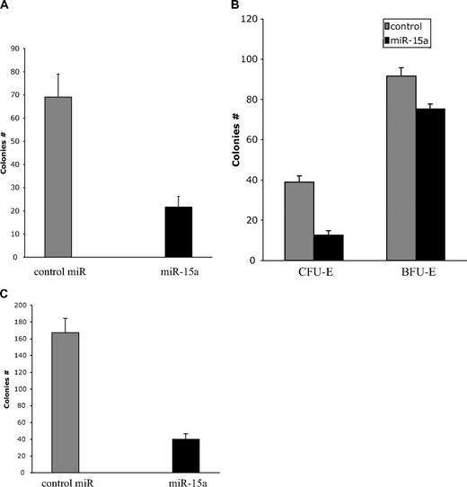 Figure 8. miR-15a inhibits colony formation by normal human bone marrow progenitor cells. Normal human bone marrow mononuclear or CD34+ cells were transfected with control miR or a miR-15a mimic. Effects on CD34+ cell–derived colony-forming unit–erythroid (CFU-E; 3 × 103/35-mm dish; A), marrow mononuclear cell–derived colony-forming unit–erythroid (CFU-E) and burst-forming unit–erythroid (BFU-E; 1.2 × 105/35-mm dish; B); and CD34+ cell–derived colony-forming unit–granulocyte, macrophage (CFU-GM; 3 × 103/35-mm dish; C) are shown.