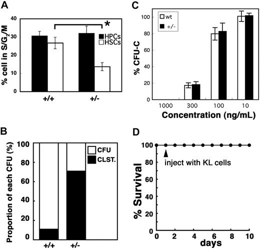 Figure 5. Loss of PSF1 leads to delay of HSC proliferation in the acute phase. (A) Percentage of KSL cells or HPCs (Lin−c-kit+Sca-1−) in the S/G2/M phase among the total number of HSCs or HPCs, respectively, on day 6 after 5-FU injection as described in Figure 4A. ■ indicates HPCs; □, KSL cells. Mean values plus or minus SEM are shown (n = 5). *P < .05. (B) CFU-c assay using KSL cells obtained from mice on day 6 after 5-FU injection. +/+ indicates wild-type mice; and +/−, PSF1+/− mice. ■ indicates CFU cluster (CLST; containing < 30 cells); □, CFU-C (CFU; containing > 30 cells). (C) Comparison between wild-type and PSF1+/− KSL cells for sensitivity to 5-FU toxicity. Sorted KSL cells from the BM of 8-week-old mice were seeded in semisolid medium with indicated concentration of 5-FU, and total CFU-C number was counted after 10 days of culturing. Results are expressed as a percentage compared with control condition (100%). (D) Rescue experiments. PSF1+/− mice were injected with 5-FU on day 0. One day after 5-FU injection (▲), Lin−CD45+c-kit+ cells (KL cells; 5 × 104/mice) that had been derived from wild-type BM were injected into PSF1+/− mice (n = 5).