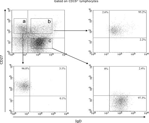 Figure 1. Purification control of enriched B-cell subsets. Flow cytometric fractionation of circulating B lymphocytes in memory B cell (area a), IgM memory B-cell (area b), and naive B-cell (area c) subsets, based on CD19, CD27, and IgD expression, from 1 representative case (no. 3).