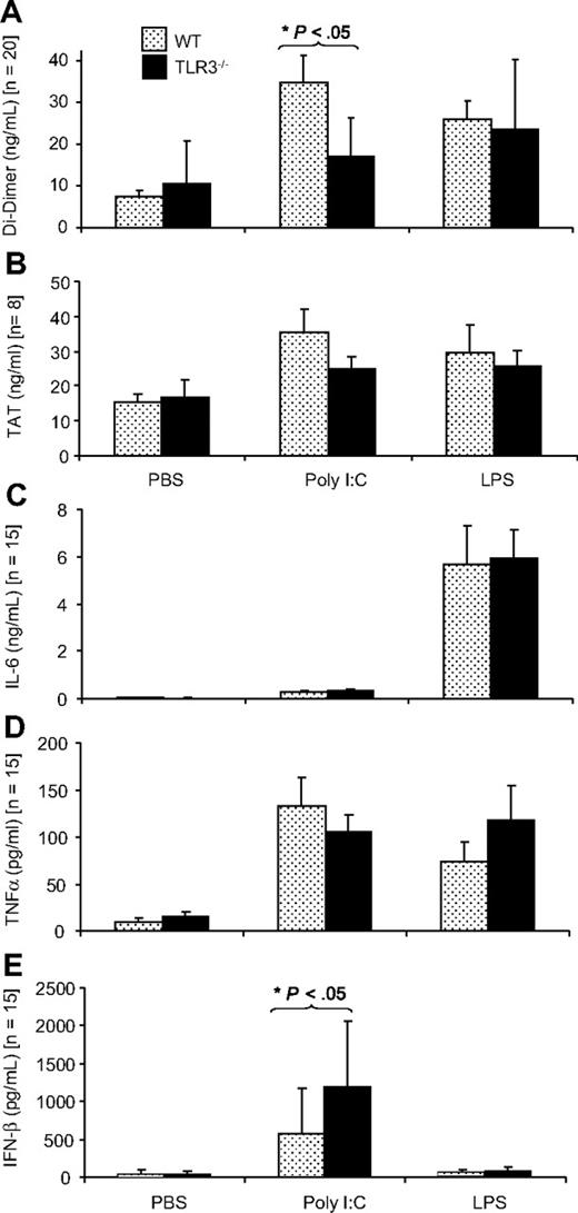 Figure 4. Comparison of the effect of poly I:C and LPS on plasma D-dimer, TAT, IL-6, TNF-α, and IFN-β in WT and TLR3−/− mice in vivo. WT or TLR3−/− mice were given 250 μg poly I:C or 50 μg LPS or the equivalent volume of PBS (IV), and after 12 hours, plasma was collected, and the levels of D-dimer (A), TAT (B), IL-6 (C), TNF-α (D), and IFN-β (E) were determined by enzyme-linked immunosorbent assay (ELISA). There were 8 to 20 mice in each group, and the results are presented as mean plus SEM. Statistical significance was determined using 2-way ANOVA followed by Bonferroni posttest. *P < .05.