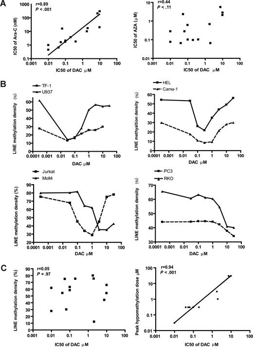 Figure 1. Dose-dependent hypomethylation induction by DAC in different cell lines. (A) IC50 of DAC, AZA, and Ara-C in human cancer cell lines. We measured IC50 of DAC, AZA, and Ara-C in a panel of human cancer cell lines, and correlated IC50 of DAC versus IC50 of Ara-C, IC50 of DAC versus IC50 of AZA, respectively. (B) Dose-dependent hypomethylation induction by DAC in different cell lines. After treatment with DAC for 4 days, cells were collected, and DNA was extracted. LINE methylation was measured by bisulfite pyrosequencing analysis. In each cell line, except the most resistant cells (bottom graph), the dose-dependent curve was U-shaped. (B) Absence of correlation of the IC50 of DAC with LINE methylation at baseline (R = 0.05, P = .97). (C) Correlation between the IC50 of DAC with the doses of DAC required for the maximum hypomethylation of LINE (R = 0.94, P < .001).