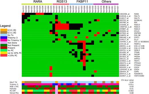 Figure 6. Heatmap representing genes with spiked expression in MALT lymphoma. The color scale for gene expression is set to highlight cases with high expression of these genes. Genes that are expressed less than 4-fold higher than median are indicated in green, those that are expressed between 4- to 10-fold higher than median are indicated in black, whereas those that are expressed at greater than 10-fold higher than median are in red. The legend for the color bars indicating different pathologic features is presented in the figure.