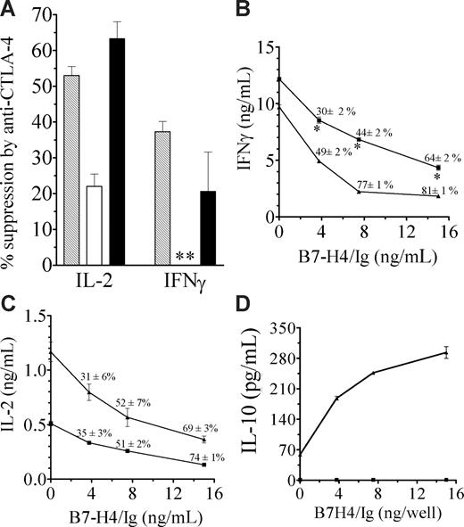 Figure 2. HP T cells are weakly suppressed by CTLA-4 and B7-H4. (A) Splenic CD4+CD25− T cells recovered 2 or 3 weeks after cell transfer and stimulated with plate-bound anti-CD3/CD28, to induce CTLA-4 expression, and restimulated with anti-CD3 in the presence of anti–CTLA-4 (or control IgG). Supernatants were assayed for IFN-γ and IL-2. Results are presented as percentage suppression = 100 × (cytokine release in the absence of anti–CTLA-4 − cytokine release in the presence of anti-CTLA-4)/cytokine release in the absence of anti–CTLA-4. indicates normal; □, HP 2 weeks; and ■, HP 3 weeks. Anti–CTLA-4 exerted significant inhibitory effect on normal and HP 3-week cells (P < .05). ** indicates IFNγ production was increased by 34% plus or minus 8%, rather than suppressed. (B-C) HP T cells (■) or control T cells (▲) were recovered 25 days following cell transfer and stimulated with anti-CD3/anti-CD28, in the presence or absence of B7-H4/Ig. Supernatants were assayed for IFNγ (B) and IL-2 (C). Similar results were obtained at 21 days after cell transfer (data not shown). * indicates HP T cells are significantly different from normal T cells (P < .05). (D) B7-H4/Ig costimulation enhances IL-10 production in normal (▲) but not HP T (■) cells (P < .05). The experimental protocol is same as panels B and C. The results are the mean plus or minus SEM of 3 mice.