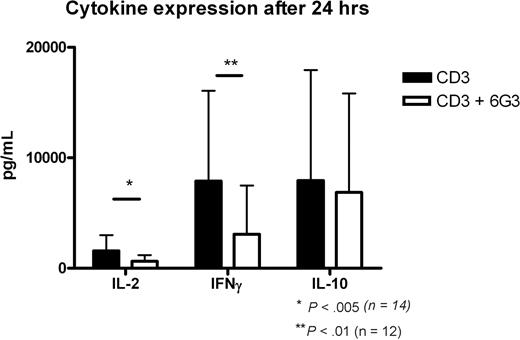 Figure 2. Cytokine production at 24 hours. Production of cytokines IL-2, IFN-γ, and IL-10 at 24 hours of CD3 activation and the effects of anti-CD45RB mAb. *P < .005, Student t test; **P < .01, Student t test.
