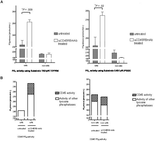 Figure 6. Tyrosine phosphatase activity measurements. (A) Raft and nonraft fractions from treated and control cells were subject to tyrosine phosphatase activity measurements based on the malachite green assay using 2 different tyrosine phosphorylated peptides, TRDIpYETDYYRK and DADEpYLIPQQG. Significant increases in phosphatase activity were seen in the raft fractions for both these peptides. (B) Furthermore, to determine how much of this activity was contributed by CD45, we used an inhibitor to CD45 (Calbiochem) at a concentration of 5 μM and show that approximately 17% of the total tyrosine activity in the raft fraction is contributed by CD45.