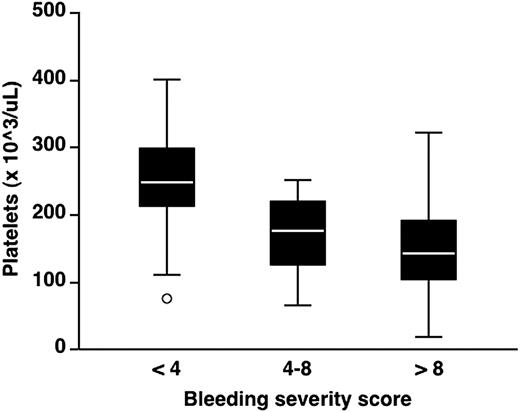 Figure 3. Distribution of platelet counts according to bleeding severity score in the 67 patients enrolled in the study. Bleeding severity score was obtained at enrollment, and platelet counts were measured at baseline. Each box plot represents interquartile range with median value (white line in the middle) and 95% intervals. ○ indicates an outlier.