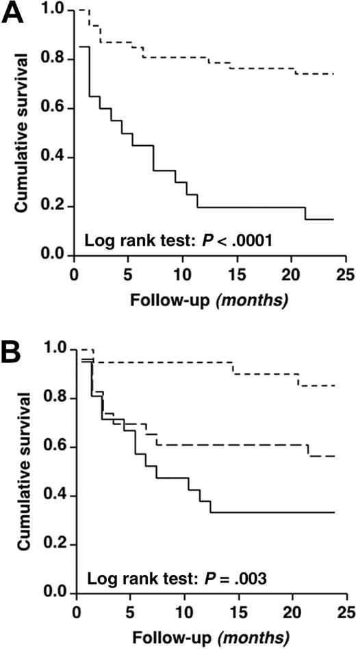 Figure 6. Cumulative survival according to platelet count and bleeding score. Bleeding-free survival curves calculated according to platelet count assessed at baseline (A) and to bleeding severity score (B) of the 67 patients with VWD2B. In panel A, 2 groups of patients are represented according to absence (≥ 140 × 103/μL;dashed line) or presence (< 140 × 103/μL; solid line) of thrombocytopenia. In panel B, 3 groups of patients are represented according to tertiles of bleeding severity score, ie, < 4 (small dashed line), 4-8 (big dashed line), more than 8 (solid line). In all curves, each step represents a bleeding event.