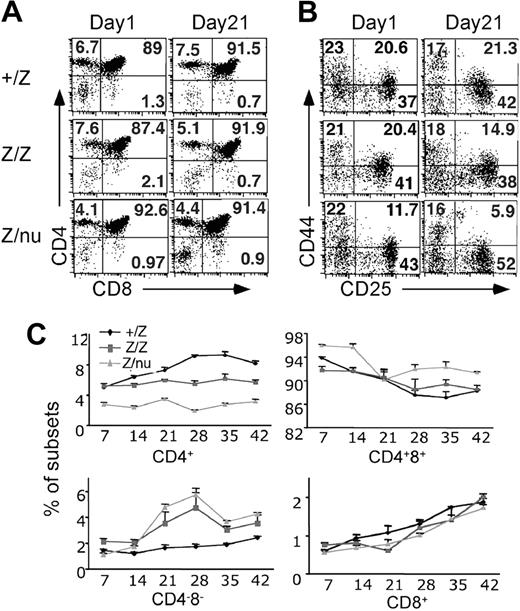 Figure 7. T-cell development was affected in mutant thymi. (A) Thymocytes from +/lacZ, lacZ/lacZ, and lacZ/nu thymi at newborn stage and 3 weeks were analyzed for CD4 and CD8 expression with flow cytometry. Numbers of DN, CD4+ SP, CD8+ SP, and DP cells are indicated as percent. (B) Gated CD4−CD8− DN populations at newborn and 3 weeks were analyzed for CD44 and CD25 expression. Numbers of DN1 (CD44+CD25−), DN2 (CD44+CD25hi), DN3 (CD44−CD25hi/lo), and DN4 (CD44−CD25−) cells are indicated as percent. (C) Summary of each subpopulation at multiple time points. Each time point represents at least 3 subjects.