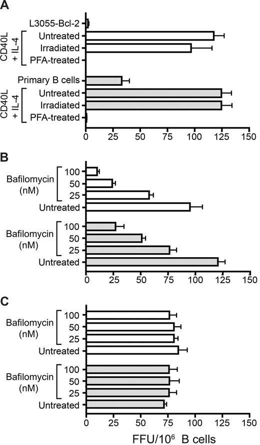 Figure 2. B-cell transinfection is an active cellular process. (A) Untreated, gamma-irradiated, and paraformaldehyde-fixed CD40L/IL-4–stimulated L3055-Bcl-2 (□) and PBMC-derived () B cells were incubated with JFH-1 and cocultured with Huh-7.5 cells, and transinfection was quantified. Stimulated L3055-Bcl-2 (□) or PBMC-derived () B cells were incubated with increasing concentrations of Bafilomycin A1, which prevents endosome acidification for 1 hour at 37°C and incubated with JFH-1 for 2 hours at 37°C immediately (B) or after a 12-hour recovery period (C). B cells were cocultured with Huh-7.5 cells and transinfection quantified. Error bars represent the SD of FFUs per 106 B cells from 3 replicate infections.
