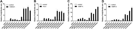 Figure 2. Mapping of SMAD1, HJV, BMP4, and BMP9 responsive region of Hamp1. Constructs containing various fragments of the murine Hamp1 promoter linked to a firefly reporter were transfected into HepG2 cells and either cotransfected with SMAD1 (A) or hemojuvelin (B) or treated with 10 ng/mL BMP4 (C) and BMP9 (D) for 12 to 16 hours. Firefly/Renilla ratio of untreated 2.5-kb Hamp1 WT construct was set as 1.00. Mean and SEM of the relative firefly/Renilla ratios of at least 3 independent experiments are shown.