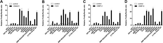 Figure 4. The effect of various Hamp1 promoter deletions on the SMAD1, HJV, BMP2, and BMP9 induced response. Firefly reporter constructs driven by the murine Hamp1 promoter were used, 2.5 kb Hamp1 WT was the positive full-length promoter control, 260 bp Hamp1 represented the minimal promoter, and pGL3 represented the negative promoterless control. Constructs containing deletions in the proximal region of Hamp1 promoter (STAT del and 140-260 bp del) as well as deletions in the distal −1.6 to −1.8 kb region (all others) were transfected into HepG2 cells and either cotransfected with SMAD1 (A) and hemojuvelin (B) or treated with 10 ng/mL BMP4 (C) and BMP9 (D) for 12 to 16 hours. Firefly/Renilla ratio of nontreated 2.5-kb Hamp1 WT construct was set as 1.00. Mean and SEM of the relative firefly/Renilla ratios of at least 3 independent experiments are shown.