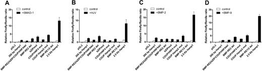 Figure 5. Finer mapping of the SMAD1, hemojuvelin, BMP2, and BMP9 response in the critical BMP-RE2/bZIP/HNF-4/COUP region. Constructs containing mutations in critical distal BMP-RE2/bZIP/COUP/HNF4 region and also the double mutant BMP-RE1/2 were introduced into the 2.5-kb Hamp1 promoter reporter construct as described in Figure 3. Murine 2.5-kb Hamp1 WT was the positive full-length promoter control, 260 bp Hamp1 represented the minimal promoter, and pGL3 represented the negative promoterless control. Control and mutant constructs were transfected into HepG2 cells and either cotransfected with SMAD1 (A) or hemojuvelin (B) or treated with 10 ng/mL BMP4 (C) or BMP9 (D) for 12 to16 hours. Firefly/Renilla ratio of untreated 2.5-kb Hamp1 WT construct was set as 1.00. Means and SEM of the relative firefly/Renilla ratios are shown.