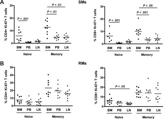 Figure 3. Phenotypic characterization of proliferating T cells in different anatomic compartments. Levels of proliferation in naive (CD28+CD95−) and memory (CD28+CD95+) CD4+ and CD8+ T cells isolated from the different anatomic sites in 10 SIV-uninfected SMs and RMs. (A) Percentage of naive and memory CD4+ (left graph) and CD8+ (right graph) T cells expressing Ki-67 in BM, PB, and LN in 10 SIV-uninfected SMs. (B) Percentage of naive and memory CD4+ (left graph) and CD8+ (right graph) T cells expressing Ki-67 in BM, PB, and LN in 10 SIV-uninfected RMs. P values are shown when significant differences between groups are present.