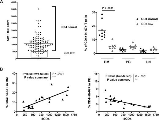 Figure 7. BM-based CD4+ T-cell proliferation contributes to preserve a normal CD4+ T-cell compartment in SMs after SIV infection. Levels of CD4+ T-cell proliferation in SIV-infected SMs that preserve, or not, the peripheral homeostasis of the CD4+ T-cell compartment. (A, left) Although the majority of SIV-infected SMs maintain a CD4+ T-cell count more than 500/mm3 (CD4 normal), a small percentage of these animals (∼10%) show a CD4+ T-cell count less than 500/mm3 (CD4 low, gray box). Two SMs were not included in the analysis because their levels of CD4+ T cells were too low to accurately determine the expression of Ki-67. (A, right) Percentage of CD4+Ki-67+ T cells in BM, PB, and LN of 10 SIV-infected SMs defined as “CD4 normal” (▲) and 10 SIV-infected SMs defined as “CD4 low” (). P values are shown when significant differences between groups are present. (B) In SIV-infected SMs, peripheral CD4+ T-cell count correlates directly with the percentage of proliferating CD4+ T cells in BM (left panel) and inversely with the percentage of proliferating CD4+ T cells in PB (right panel). P values of the correlation coefficient (Spearman rank correlation test) are shown.