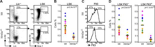 Figure 1. Wnt3a deficiency leads to a severe reduction in HSC (LSK Flt3−) and multipotent progenitor (MPP, LSK Flt3+) numbers. (A) Flow cytometry analysis of LSK (Lin− Sca1+ c-Kit+) population in Wt and Wnt3a−/− FLs from E12.5 embryos. Lineage negative cells were electronically gated and analyzed for Sca1 and c-Kit expression. Percentage of Sca1+c-Kit+ cells is indicated. (B) Percentage of LSK cells in total FL is strongly decreased. Data are from 16 Wt and 11 Wnt3a−/− FLs, belonging to 6 different litters identified by different colors. Mean values are presented as a dash. (C) Flow cytometry analysis of the Flt3 subsets in the LSK compartment. LSKs were electronically gated and analyzed for Flt3 expression. Percentages of FltL3− (HSCs) and Flt3+ (MPPs) cells are indicated. (D) Frequency of Flt3− and Flt3+ LSK cells in total FL. Data are from 16 Wt and 11 Wnt3a−/− FLs, belonging to 6 different litters identified by different colors. Mean values are presented as a dash. P values are indicated in all graphs.