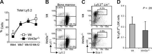 Figure 2. Wnt3a−/− LSKs efficiently repopulate primary recipient mice in competitive assays. Lethally irradiated Ly5.1 mice were transplanted with sorted LSK cells (Ly5.2), from Wt or Wnt3a−/− FLs, together with unfractionated FL cells (Ly5.1), to have a competition of approximately 1:1. (A) Repopulation efficiency (percentage of Ly5.2 cells) was analyzed in peripheral blood at the indicated time points. Graph shows mean plus or minus SD of 7 and 3 mice that received Wt and Wnt3a−/− LSKs, respectively. (B) Repopulation efficiency (percentage of Ly5.2 cells) was analyzed in BM of recipient mice at 12 weeks. Numbers in quadrants indicate the percentage of total Ly5.1 or Ly5.2 cells. (C) Analysis of the HSC compartment. Lin− Ly5.2+ cells were electronically gated and analyzed for Sca1 and c-Kit to define LSK population. (D) Percentage of Ly5.2 LSK cells in total BM of the recipient mice. Data are mean plus or minus SD of 7 mice repopulated with Wt cells and 3 mice repopulated with Wnt3a−/− cells. Results are representative of 3 independent experiments.