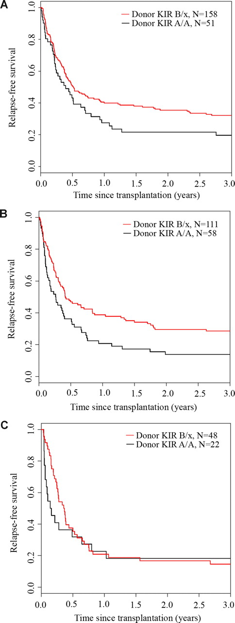 Figure 3. Relapse-free survival benefit from KIR B haplotype donors after HLA-matched and HLA-matched/KIR ligand–matched transplantation. The univariate Kaplan-Meier curves demonstrate the relapse-free survival (RFS) for patients receiving transplants from donors with or without KIR B haplotypes who were (A) 10/10 HLA matched, (B) HLA mismatched and KIR-ligand matched, or (C) HLA mismatched and KIR-ligand mismatched.