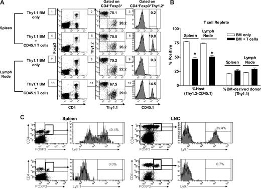 Figure 3. Effect of TCR syngeneic and allogeneic HCT on the recipient's Treg compartment. B6 (CD45.2, Thy1.2) mice were conditioned with 9.5 Gy TBI and transplanted 1 day later with TCD-BM from B6-Thy1.1 congenic mice or TCR with 5 × 106 purified CD4+CD8− and CD4−CD8+ cells from CD45.1+Thy1.2+ B6 mice. Four weeks later, the CD4+FoxP3+ T-cell compartment was analyzed in the spleen and lymph nodes from 4 mice. (A) Data from a representative mouse illustrate (1) the residual host (CD4+FoxP3+Thy1.2+) Treg cells in recipients of TCD transplants (panels 2 and 8), as well as in recipients of TCR transplants (panels 5 and 11, top left quadrant by subtraction of percentage donor transplanted CD45.1+ Thy1.2+ (panels 6 and 12); (2) Treg cells transplanted in the donor inoculum (panels 6 and 12); and (3) donor BM (CD4+FoxP3+Thy1.1+) derived (panels 2, 5, 8, and 11, bottom right quadrants). (B) The summary of the average overall percentage contribution of residual Tregs, donor BM-derived Tregs, and transplanted donor Treg cells from both groups of transplant recipients (n = 4/group). *Significant difference between groups: P < .001, 1-way repeated measure ANOVA followed by Newman-Keuls multiple comparison test compared with BM only in the specified organ. (C) Lack of host CD4+FoxP3+ T cells in recipients of TCR allogeneic BM transplants. BALB.B (8.25 Gy TBI) recipients of 2 × 106 TCD BM alone (top panels), or together with 7 × 106 B6 lymph node T cells (bottom panels) were examined at 4 (spleen) and 5 (lymph nodes) weeks post-HCT for CD4+FoxP3+ Treg cells of host (Ly9.1+) or donor (Ly9.1−) origin. Data from an individual transplant recipient is presented as percentage CD4+FoxP3+ of host (vs donor) origin (histograms). Identical results were observed from 2 additional recipients at this time point.