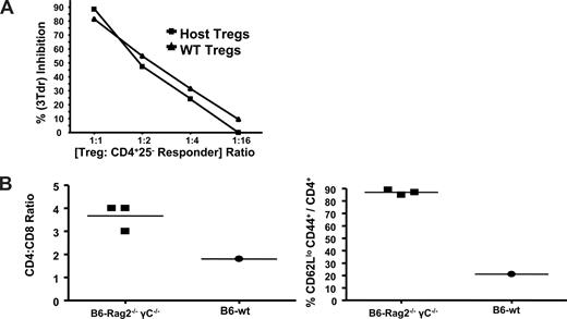 Figure 8. Residual Treg cells affect in vitro and in vivo regulatory function. (A) B6-wt mice were conditioned with 9.0 Gy TBI and 1 day later transplanted with TCD-BMC from B6-CD4−/− donors. Approximately 1 month (day 32) posttransplant, CD4+CD25+ T cells were purified from the spleens and lymph nodes of 2 recipients, pooled (0.5 × 106 Tregs/mouse), and assessed for regulatory activity. CD4+CD25+ T cells were also purified from normal, nontransplanted B6-wt mice for comparison. Various numbers of the CD4+CD25+ T-cell populations were cocultured in triplicate with syngeneic B6 CD4+CD25− responder T cells plus accessory cells together with anti-CD3 mAb. Cultures were pulsed with 3Tdr for the final 6 hours of incubation and harvested after 72 hours. Data are presented as the percentage inhibition based on the cpm of cultures with Treg cells versus cpm of cultures composed of responder cells, accessory cells, and anti-CD3 mAb without Treg cells. (B) B6-wt and B6-Rag2−/−γc−/− (H2b) recipient mice were conditioned with 9.0 Gy on day −1 and 1 day later (day 0) transplanted with 3 × 106 TCD-BM from B6 IL2Rβ−/− donors. Spleens were harvested from recipient animals 2 months post-BMT and analyzed for CD4 and CD8 T cells. In addition, CD4 T cells were analyzed for CD62L and CD44 expression. Elevated CD4/CD8 ratios and an activated CD4 T-cell phenotype are present in recipients expressing clinical signs of autoimmune disease. Data represent analysis of 3 individual B6-Rag2−/−γc−/− mice and a pool of 3 normal B6-wt recipients.
