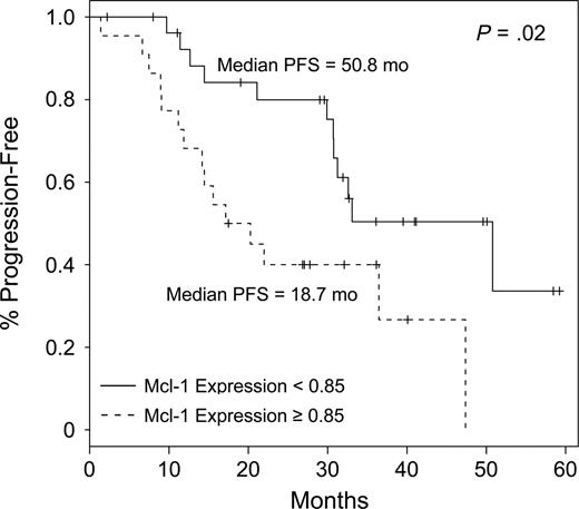 Figure 1. Kaplan-Meier plot of progression-free survival by Mcl-1 expression.