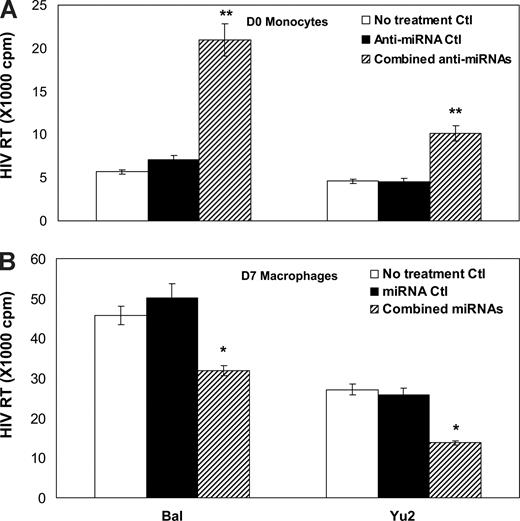 Figure 2. Effect of modulation of the anti-HIV-1 miRNA expression on HIV-1 infection of monocytes and macrophages. (A) D0 monocytes were transfected with the combined microRNA (miRNA-28, 150, 223, and 382) inhibitors or the negative control inhibitor (Anti-miRNA Ctl) for 48 hours, and then infected with the HIV-1 Bal or Yu2 strain. Culture supernatants were collected for HIV-1 RT activity at day 12 postinfection. (B) D7 macrophages were transfected with the combined miRNAs (miRNA-28, 150, 223, and 382) or negative control miRNAs (miRNA Ctl) for 48 hours, and then infected with HIV-1 Bal or Yu2 strain. Culture supernatants were collected for HIV-1 RT activity at day 12 postinfection. The data shown are the mean (± SD) of triplicate culture, representative of 3 experiments using cells from 3 different donors (*P < 0.05, **P < 0.01; combined miRNAs or combined anti-miRNAs vs miRNAs Ctl or anti-miRNA Ctl).