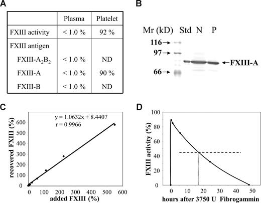 Figure 1. Factor XIII levels in the patient's plasma and platelets, and the fate of factor XIII added to the patient's plasma in vitro and in vivo. (A) Factor XIII activity and antigen levels in the patient's plasma and platelet lysate. Results on plasma FXIII activity and FXIII antigens are expressed as a percentage of normal plasma content. Mean plasma FXIII activity and antigen values of more than 100 healthy individuals were considered as normal plasma FXIII activity and antigen concentrations.16,17 Platelet FXIII activity and FXIII-A antigen are expressed as a percentage of mean FXIII activity and FXIII-A antigen measured in platelet lysates from 10 healthy individuals. ND indicates not determined. (B) FXIII-A antigen in the patient's platelets as detected by Western blotting. Platelet protein (50 μg) was subjected to SDS PAGE. FXIII-A was detected by affinity purified sheep anti–FXIII-A antibody (Affinity Biologicals, Ancaster, ON), biotinylated rabbit anti–sheep IgG, and avidin-biotinylated peroxidase complex (Vector). Std indicates FXIII-A2 purified from human platelets; N, lysate of normal platelets; and P, lysate of the patient's platelets. (C) The recovery of various concentrations of purified plasma FXIII incubated with the patient's plasma in vitro. The amounts of added and recovered FXIII are expressed as a percentage of average normal plasma FXIII activity. The equation and the “r” value of the straight line demonstrate full recovery in the whole concentration range. (D) Plasma FXIII activity at various intervals following the administration of 3750 U Fibrogammin-P to the patient. The horizontal broken line represents half-maximal FXIII activity; the vertical dotted line shows the time when half of the added FXIII activity was eliminated from the circulation.