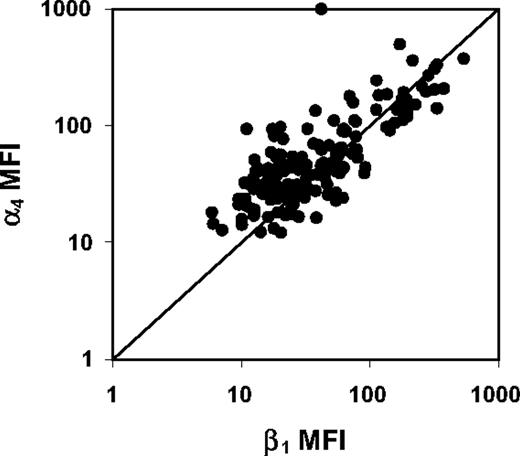 Figure 1. Scatter plot of α4 and β1 MFI for 175 adult AML patients. Fluorescence intensities of α4 and β1 are highly correlated (Spearman R = 0.71, P < .001).