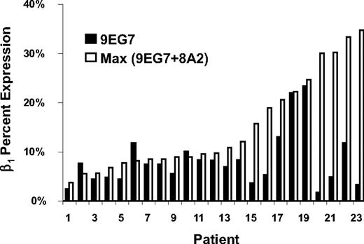 Figure 2. Maximum β1 level of activation as determined by 8A2 prestimulation of β1 (9EG7 epitope). The percentage expression of the activation epitope of β1 recognized by the 9EG7 antibody, before and after incubation with β1-activating antibody 8A2, ranged from 6% to 100% in a subset of 24 AML patients.