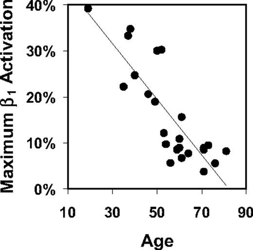 Figure 3. Maximum potential β1 activation vs age. The percentage expression of β1 after treatment with 8A2 activating antibody declined with increasing age in a subset of 24 AML patients (Spearman R = −0.83, P < .001).