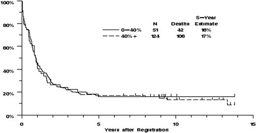 Figure 4. OS by VLA-4 expression. Distributions of OS were estimated by the method of Kaplan and Meier. Tickmarks indicate censored values. The P values for the trends for survival were not significant: for percentage expression of α4, 0.62, and for MFI, 0.96. This figure represents the OS by α4 percentage expression with percentage positive dichotomized at 40% trial value. This value of 40% approximates the value of 34.5% chosen by Matsunaga et al as the breakpoint between α4 “positive” and “negative.”9