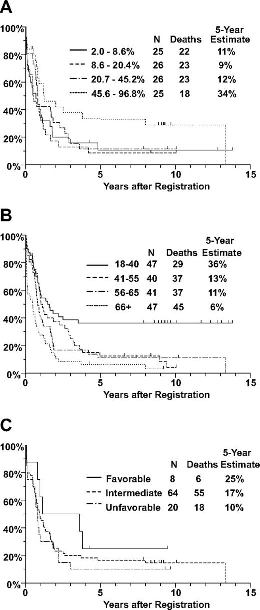 Figure 5. OS of adult patients with previously untreated AML. Distributions of OS were estimated by the method of Kaplan and Meier. Tickmarks indicate censored values. (A) OS by quartile of sVCAM-1 binding, based on 103 patients with sVCAM-1–binding data. The P value was .023 for the trend (2-sided P value based on logistic regression). (B) OS by age, based on all 175 patients included in this study. (C) OS by cytogenetic risk group, based on 92 patients with evaluable cytogenetics. Note that the 5-year survival data for the highest quartile of sVCAM-1 binding are comparable with the 5-year survival of the youngest patients, with age younger than 40 years.