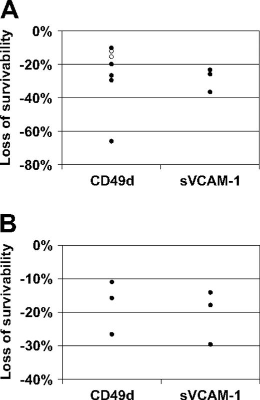 Figure 6. Results of chemoresistance assays. Survivability is defined as the viability of cells exposed to cytotoxic agents, relative to the viability of unexposed cells, expressed as a percentage. Loss of survivability is the absolute decrease in survivability after exposure to α4-blocking agents. (A) Chemotherapy resistance assay results for cells plated on retronectin from patients with data for anti-VLA-4 antibody (N = 7) or sVCAM-1 (N = 3). Compared with the IgG isotype, survivability after exposure to Ara-C (N = 5, ●) or Ara-C plus daunorubicin (N = 2, ○) was an average of 26 plus or minus 7 (SE) percentage points lower for cells preincubated with α4 blocking antibody CD49d (one-sided P = .006 based on paired t test). A 66% decrease in survivability in cells preincubated with CD49d was observed for 1 patient; however this patient, who had more than 100% survivability in the cells preincubated with IgG isotype, was a possible outlier; for the remaining 6 patients, survivability was an average of 19 plus or minus 3 percentage points lower for cells preincubated with CD49d (P < .001). Survivability was an average of 29 plus or minus 4 percentage points lower for cells preincubated with sVCAM-1 (P = .010). (B) Chemotherapy resistance assay results for cells on immobilized VCAM-1 from the 3 patients with sVCAM-1 data in panel A. Compared with the IgG isotype, survivability after exposure to Ara-C on VCAM-1 was an average of 18 plus or minus 5 percentage points lower for cells preincubated with CD49d (P = .031) and an average of 21 plus or minus 5 percentage points lower for cells preincubated with sVCAM-1 (P = .024).