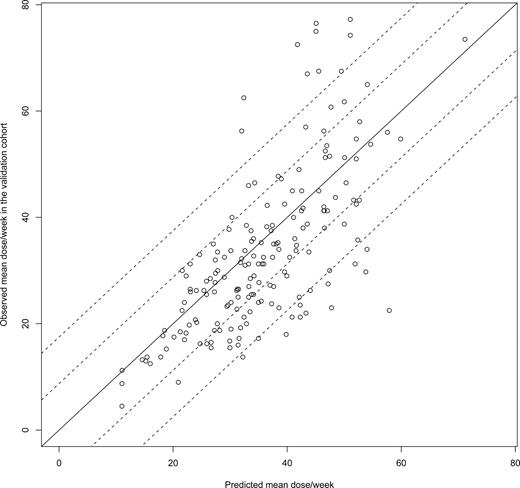 Figure 1. Validation of the multiple regression model. The solid line illustrates perfect prediction in the pilot cohort and the dashed reference lines show deviation from the prediction of plus or minus 1.25 mg (½, pill) and plus or minus 2.5 mg (1 pill) per day. Predictors: VKORC1 rs9923231, CYP2C9 *2 and *3, age, sex, and drug interactions. rs9923231 is used in this algorithm since it is possibly functional.
