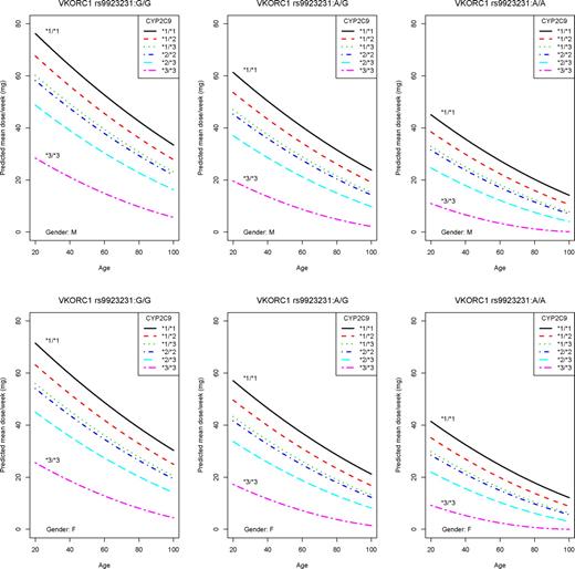 Figure 2. The dose algorithm illustrated by nomograms. The nomograms show predicted maintenance dose for VKORC1 and CYP2C9 genotypes, sexes, and ages with the number of interacting drugs increasing warfarin effect set as 0, hence they do not account for drug interactions (Table 3).