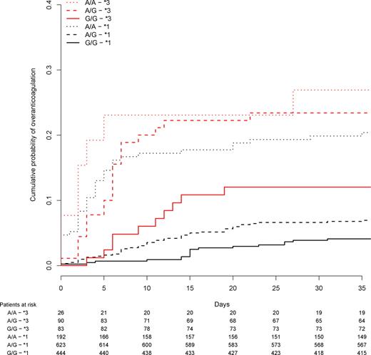 Figure 4. Survival (Kaplan-Meier) curve showing time to first INR peak greater than 4. VKORC1 rs9923231 (−1639 G>A) and CYP2C9*3 are presented. *3 indicates a carrier of at least 1 CYP2C9*3 allele, while *1 in this case means that *3 is not present. The table beneath the graph shows the number of individuals that had not reached INR > 4 at certain time points.