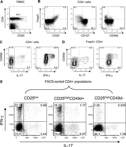 Figure 1. CD49d removes Th1- and Th17-like cells from CD25high Treg preparations. (A) Double staining of human PBMC for CD4 and CD25. Percentage of CD4+ cells of total PBMCs is indicated. (B) Inverse correlation of CD49d with Foxp3 expression. Costaining of Foxp3 with CD25 (left panel), CD127 (middle panel), and CD49d (right panel) is shown for CD4+ cells gated according to Figure 1A. Numbers indicate percentage of cells in each quadrant. (C) Cytokine-secreting CD4+ cells express CD49d. CD4+ T cells were stimulated in vitro with PMA/ionomycin and analyzed by FACS. Staining is shown for CD49d versus IL-17 or IFN-γ. Numbers represent percentages of cells per quadrant. (D) Segregation of IFN-γ and IL-17 secretion with CD49d expression within the Foxp3+ subset. CD4+ cells were activated as described. After activation the cells were stained with α-Foxp3, α-CD49d, α–IFN-γ, and α–IL-17. Cells were gated on Foxp3. Density plots show the cytokine staining versus CD49d. Numbers refer to the percentage of cells in the quadrant. Average percentages of cytokine producers within the subsets (n = 6) were IL-17+Foxp3+CD49d+ (13% ± 6.8%), IL-17+Foxp3+CD49d− (2.6% ± 0.6%); IFN-γ+Foxp3+CD49d+ (13.5% ± 3.9%), IFN-γ+Foxp3+CD49d− (2% ± 1.2%). (E) Separation of cytokine-secreting effector cells from CD4+CD25high Treg cells. PBMC were stained with α-CD4, α-CD25, and α-CD49d and sorted by FACS into the 3 CD4+ subsets CD25low, CD49d+CD25high, and CD49d−CD25high. The sorted cell subsets were activated with PMA/ionomycin and stained intracellular for IFN-γ and IL-17. Numbers represent the percentage of cells in the indicated quadrant.
