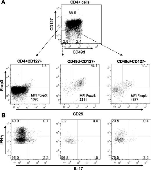 Figure 2. Absence of CD49d and CD127 defines Foxp3+ Treg cells free of contaminating effector cells. (A) Foxp3 expression of CD127+, CD49d−CD127−, and CD49d+CD127− subsets of CD4+ T cells. Human PBMC were stained for CD4, CD25, CD127, CD49d, and Foxp3 and gated for CD4+ T cells. (Top panel) Costaining of CD49d and CD127. Gates and percentages of the 3 major populations are indicated. (Bottom panels) Costaining of CD25 and Foxp3 is shown for CD127+ (left), CD49d−CD127− (middle), and CD49d+CD127− cells (right). Numbers represent the percentages of CD25+Foxp3+ Treg cells in the indicated gate. Mean fluorescence intensity (MFI) of Foxp3 refers to the cells of the respective gate. One of 6 independent experiments is shown. (B) Release of IFN-γ and IL-17. Purified CD4+ T cells were stimulated in vitro with PMA/ionomycin to measure the cytokine production. The FACS analysis was carried out as in panel A, except that the cells were stained intracellularly with α–IFN-γ and α–IL-17.
