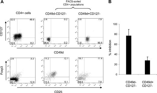 Figure 3. Suppressive capacity segregates with the CD49d−CD127− CD4+ T-cell subset. (A) CD49d/CD127 FACS sorting. CD4+ cells isolated from PBMC with a commercial MACS-depletion kit were stained with α-CD49d and α-CD127 and sorted by FACS into the CD49d−CD127− and the CD49d+CD127− subset (top panels). The Foxp3 versus CD25 staining is shown in the bottom panels. Numbers represent percentages of cells per quadrant. (B) In vitro suppression assay. CD49d−CD127− and CD49d+CD127− cells were incubated with CD4+ cells. Proliferation of CD4+ cells was induced by stimulation; suppressor cells were added at a ratio of 1:1. Inhibition of the proliferative response of CD4+ cells was determined in a FACS-based suppression assay as shown in Figure 4B. Suppression is expressed as “% inhibition” based on the fraction of dividing cells in reference to noninhibited stimulated CD4+ cells. Summarized data of 4 independent experiments are shown (% inhibition CD49d−CD127− cells, 76.9% ± 12.8%; CD49d+CD127− cells, 27.8% ± 7%).
