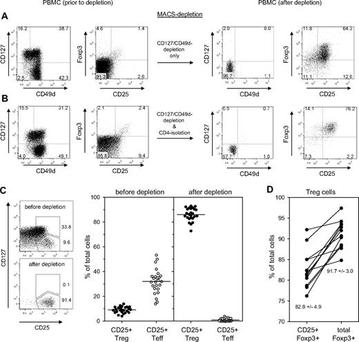 Figure 5. Isolation of Treg cells from total PBMC by single-step CD49d/CD127 depletion. Untouched Treg cells were isolated by CD49d/CD127 MACS depletion of total PBMC. (A) Depletion with α-CD49d and α-CD127 only. Depletion of human PBMC was carried out with α-CD49d and α-CD127 as described in Figure 4 except that total PBMC instead of purified CD4+ cells were used. Left panels show PBMC before depletion, right panel after depletion (CD49d−CD127− PBMC). (B) CD49d/CD127 depletion combined with a CD4+ T-cell isolation kit. To increase the purity, the antibody mix of a commercial CD4+ T-cell isolation kit was added to the CD49d/CD127 depletion. The left panel shows PBMC before depletion, the right panel after depletion (CD49d−CD127−CD4+ cells). Numbers indicate the percentage of cells in each quadrant. (C) Statistical analysis of Treg enrichment. Treg cells were isolated in 25 independent experiments from PBMCs of healthy donors. CD49d/CD127 depletions were carried out as shown in Figure 4 (10 experiments) or panel B (15 experiments). The fractions of CD25+ effector T cells (Teff) and CD25+ Treg cells were determined by FACS with α-CD127 and α-CD25 (left panels). Analysis gates for CD25+ Teff (CD25+ CD127+) and CD25+ Treg cells (CD25+CD127−) are indicated. The percentages of CD25+ Treg (●) and of CD25+ Teff cells (○) of the total population of CD4+ cells before and after the CD49d/CD127 depletion are indicated in the dot plot (middle panel). Average percentages before depletion were 9.0% plus or minus 2.5% for CD25+ Treg and 32.1% plus or minus 9.8% for CD25+ Teff; after depletion they were 86.1% plus or minus 5.1% for CD25+ Treg and 0.9% plus or minus 1.2% for CD25+ Teff. (D) Percentage of Foxp3+ cells after depletion. Twelve Treg preparations were analyzed with α-CD25 and α-Foxp3. The dot plot indicates the corresponding values of CD25+Foxp3+ T cells and of total Foxp3+ T cells, including CD25−Foxp3+ T cells. Average values are indicated.
