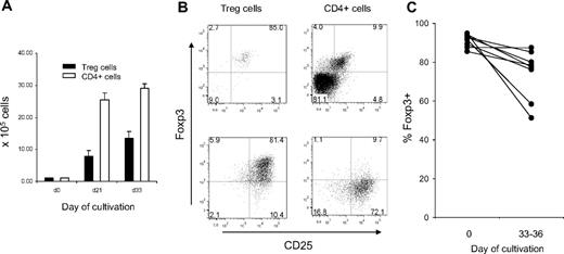 Figure 6. Long-term in vitro culture of CD49d−CD127− Treg cells. Untouched Treg cells were obtained by CD49d/CD127 MACS depletion as described in Figure 4. (A) Expansion of Treg cells. Total CD4+ T cells (□) and CD49d−CD127− Treg cells (■) were expanded in vitro by stimulation with α-CD3/CD28 beads in the presence of IL-2. Cells were counted on days 21 and 33; absolute cell numbers are shown. (B) FACS analysis. Dot plots show the expression of CD25 and Foxp3 for the cultures on days 0 (top row) and 33 (bottom row). Numbers represent percentages of cells per quadrant. (C) Summarized purity of Foxp3+ cells of 8 independent experiments after the indicated cultivation period. The linked data points refer to purity of the culture at the beginning of cultivation and on days 33 to 36 based on Foxp3 expression (day 0, 91.01% ± 3.27%; days 33-36, 74.28% ± 12.74%).