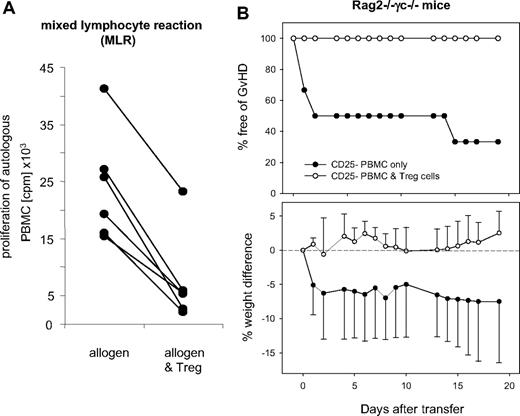Figure 7. Inhibition of allogeneic and xenogeneic reactions in vitro and in vivo. Untouched Treg cells were isolated from human PBMCs as shown in Figure 5B. (A) Inhibition of mixed lymphocyte reaction (MLR). PBMCs (105) were incubated with the same number of radiated PBMCs of a haplotype-mismatched second donor (allogen). The reaction was inhibited by adding 2.5 × 104 autologous CD49d−CD127− Treg cells (allogen and Treg). Proliferation was determined by 3H-thymidine incorporation and is expressed as counts per minute (cpm). The figure shows 6 independent experiments carried out in duplicate (average inhibition 72.5% ± 16.8%). (C) Prevention of acute GVHD. Acute xeno-GVHD was induced by the adoptive transfer of 30 × 106 CD25-depleted human PBMC (CD25− PBMC) into Rag2−/−γc−/− mice. Progression of the disease was recorded by monitoring for clinical signs of GVHD, expressed as percent free of GVHD (top panel), and by determining the average relative weight in reference to the start of the experiment, expressed as percent weight difference (bottom panel). One group received only CD25− PBMCs (●), a second group received CD25− PBMCs together with 0.5 × 106 untouched autologous Treg cells in a cotransfer (○). Groups of 6 mice were used.