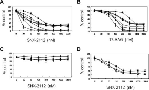 Figure 2. SNX-2112 induces cytotoxicity against MM cells. (A,B) MM.1S (■), MM.1R (□), U266 (▴), INA-6 (Δ) RPMI8226 (●), RPMI Dox40 (○) OPM1(♦), and OPM2 (◇) MM cell lines. (C) Normal PBMNCs (1 (■), 2 (□), 3 (▴), n = 3); and (D) MM patient cells (1 (■), 2 (□), 3 (▴), n = 3) were cultured for 48 hours in the presence of SNX-2112 or 17-AAG. Cell growth was assessed by MTT assay, and data represent mean plus or minus SD of triplicate cultures.