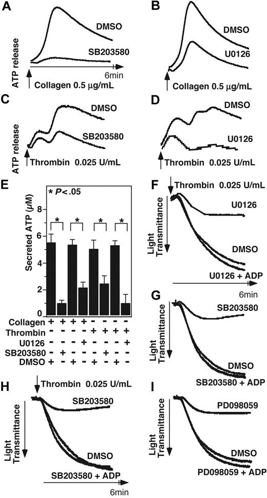 Figure 1. The effect of p38 and MEK inhibitors on platelet secretion and aggregation. (A,B) Washed platelets were preincubated at 37°C for 2 minutes in the presence of either 10 μM p38 inhibitor, SB203580 (A), 3 μM MEK inhibitor, U0126 (B), or DMSO vehicle control. Platelet aggregation was induced by 0.5 μg/mL collagen in the presence of luciferase reagent, and ATP release was measured using a platelet lumi-aggregometer. (C,D) Washed platelets were preincubated with either SB203580 (C), U0126 (D), or DMSO. Platelets were stimulated with 0.025 U/mL thrombin, and ATP release was measured. (E) Quantification of peak platelet ATP release (in μM, mean ± SD). Statistical significance was determined using Student t test. Platelets were preincubated with either 10 μM SB203580, 3 μM U0126, or vehicle control (F,G); or 30 μM SB203580, PD98059, or vehicle control (H,I), and stimulated with 0.025 U/mL thrombin in the presence or absence of 0.5 μM ADP in a turbdometric aggregometer. Aggregation traces are shown.