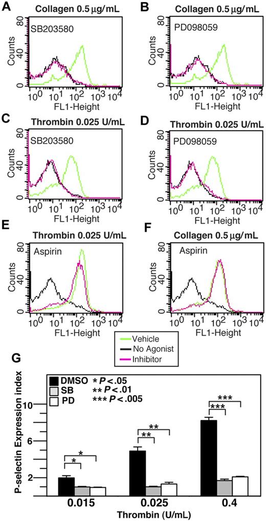 Figure 2. The effect of p38, MEK inhibitors, and aspirin on thrombin and collagen-induced p-selectin expression. Washed human platelets were resuspended in Tyrode buffer and preincubated with either 20 μM SB203580 (A,C), 10 μM MEK inhibitor, PD98059 (B,D), 1 mM aspirin (E,F), or the appropriate vehicle control for 5 minutes. Platelets were then treated with either 0.5 μg/mL collagen (A,B,F) or 0.025 U/mL thrombin (C-E) at 37°C for 5 minutes and fixed by adding paraformaldehyde. Fixed platelets were incubated with the monoclonal anti–human p-selectin antibody SZ51 at 22°C for 30 minutes and, after washing, were further incubated with a FITC-conjugated goat anti–mouse Ig antibody. Surface expression of the α-granule membrane protein p-selectin was analyzed using flow cytometry. (G) Quantitative results from 3 experiments are expressed as the p-selectin expression index (fluorescence intensity of platelets stimulated with an agonist/fluorescence intensity of unstimulated platelets). Statistical differences between inhibitor-treated samples and controls were examined by Student t test.