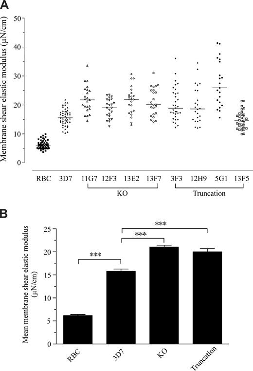 Figure 4. Disruption or truncation of Pf332 affects the membrane shear elastic modulus of RBCs infected by mature stages of P falciparum. (A) Membrane shear elastic modulus of uninfected RBCs and iRBCs from 3D7, 3D7ΔPf332 (11G7, 12F3, 13E2, and 13F7), 3D7ΔPf332a (3F3 and 12H9), and 3D7ΔPf332b (5G1 and 13F5) quantified by single-cell micropipette aspiration. Each point represents the membrane shear elastic modulus for an individual RBC. Horizontal bars represent the median of all data in each group. (B) Data for individual RBCs shown in panel A pooled by group to more clearly indicate the overall level (mean + SEM) of membrane rigidification induced by either 3D7, Pf332 knockout (KO), or Pf332 truncation mutant (Truncation) parasites. The shear elastic modulus for normal, uninfected RBCs is shown for comparison (RBC). *** indicates significant differences between groups (P < .001 by one-way analysis of variance).