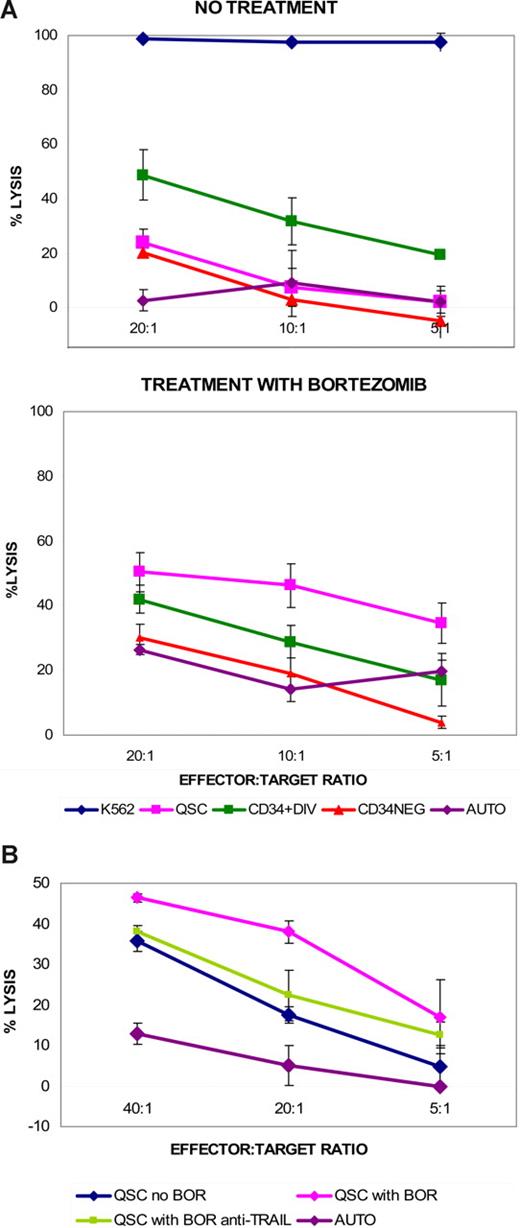 Figure 4. Effect of bortezomib treatment on quiescent CD34+ and cycling CD34+ and CD34− CML cells. (A) Enhancement of killing of quiescent CD34+ CML cells (QSC), but not cycling CD34+ (CD34+DIV) or CD34− (CD34NEG) cells following bortezomib treatment. AUTO = autologous control (B) Anti-TRAIL antibody diminishes the enhanced NK-cell cytotoxicity of QSC following bortezomib treatment. Bortezomib treatment versus no treatment, P = .019; bortezomib treatment with anti-TRAIL antibody versus no treatment, P = .448, at 20:1 E/T ratio, using Welch modified 2-sample t test. (Data using cells from UPI 481, blast-crisis CML; 16-hour cytotoxicity using expanded HLA-identical donor NK cells, representative of cytotoxicity assays from 3 separate patient-donor pairs, n = 2 accelerated-phase, n = 1 blast-crisis CML.)