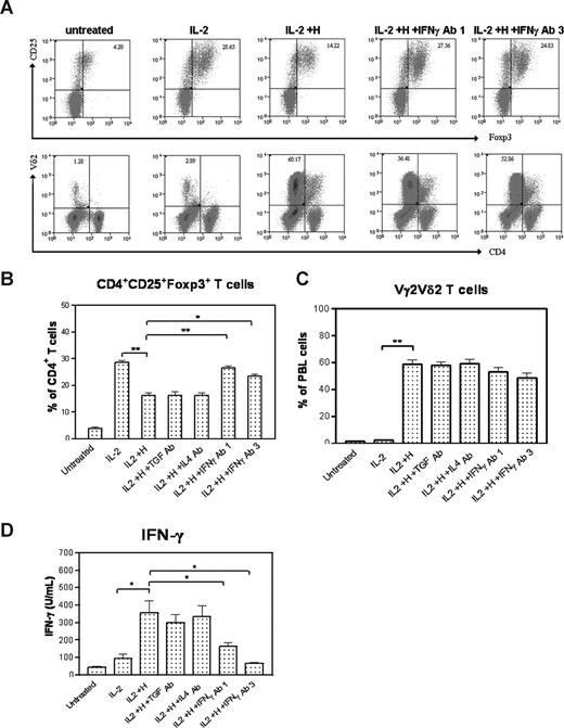 Figure 3. Anti–IFN-γ, but not anti–TGF-β or anti–IL-4, neutralizing antibody reduced the ability of HMBPP-activated Vγ2Vδ2 T cells to down-regulate the IL-2–induced expansion of CD4+CD25+Foxp3+ T cells. (A) Flow histograms from one representative monkey (7741) show that IL-2–induced expansion of Tregs was inhibited by HMBPP + IL-2, but the inhibition was reversed significantly by adding neutralizing anti–IFN-γ mAb (1 or 3 μg/mL) to HMBPP + IL-2 in PBMC culture. No effect was seen when adding neutralizing anti–TGF-β mAb, or neutralizing anti–IL-4 mAb to the HMBPP + IL-2 culture. (B,C) Numbers of CD4+CD25+Foxp3+ T cells and Vγ2Vδ2 T cells in PBMC cultures treated with medium alone, IL-2, HMBPP + IL-2, HMBPP + IL-2 + anti–TGF-β mAb, HMBPP + IL-2 + anti–IL-4 mAb, and HMBPP + IL-2 + anti–IFN-γ mAb. Data were mean values with error bars of SEM from PBMCs of 3 monkeys in 2 independent experiments. (D) Concentrations of IFN-γ protein in PBMC cultures treated with medium alone, IL-2, HMBPP + IL-2, HMBPP + IL-2 + anti–TGF-β mAb, HMBPP + IL-2 + anti–IL-4 mAb, and HMBPP + IL-2 + anti–IFN-γ mAb. **P < .01; *P < .05.